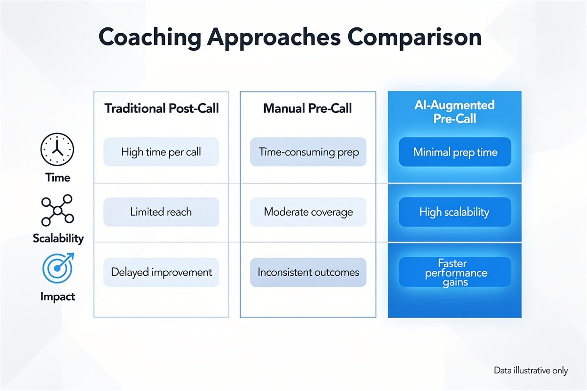 Comparison of coaching approaches: Traditional Post-Call, Manual Pre-Call, and AI-Augmented Pre-Call.