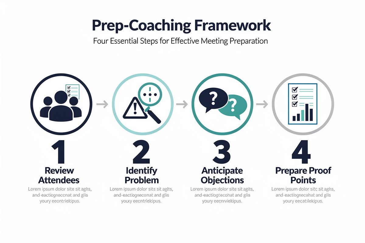 Infographic: Prep-Coaching Framework, 4 steps for effective meeting preparation.